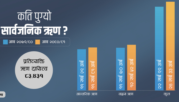 प्रतिव्यक्ति एक नेपाली जनताको भागमा ८३ हजार ४३१ रुपैयाँ सार्वजनिक ऋण पुगेको छ ।